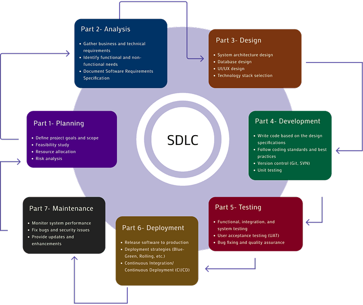 SDLC Diagram